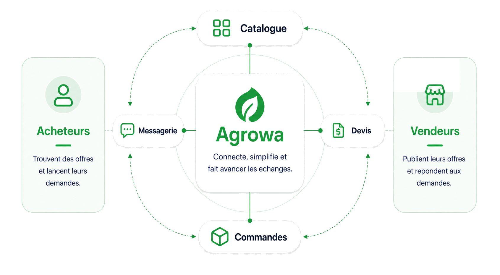 Schema Groweya montrant les relations entre acheteurs, vendeurs, catalogue, devis, messagerie et commandes